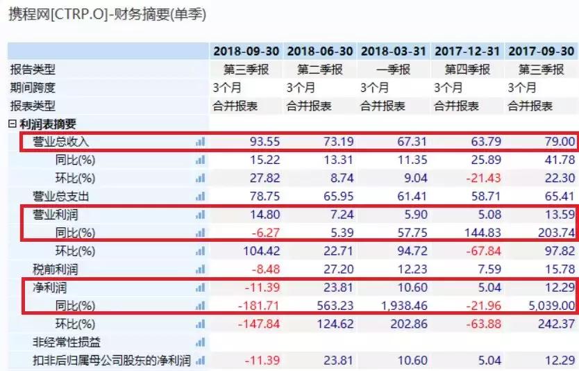 危机来了？携程市值深夜暴跌近20%，多家投行下调携程目标股价