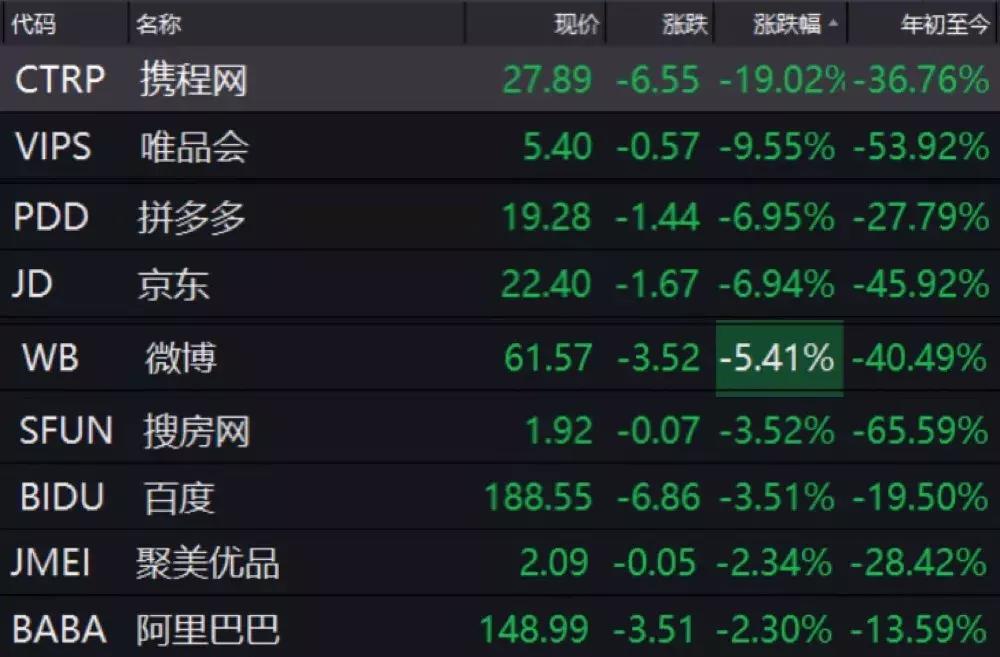 危机来了？携程市值深夜暴跌近20%，多家投行下调携程目标股价
