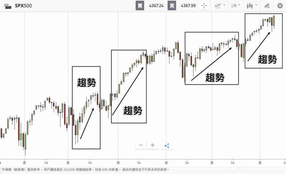 什么是波段交易(Swing Trade)?操作技巧、交易策略与新手入门教学