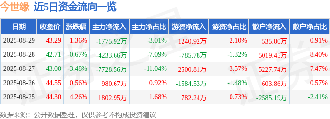 股票行情快报：今世缘（603369）8月29日主力资金净卖出1775.92万元