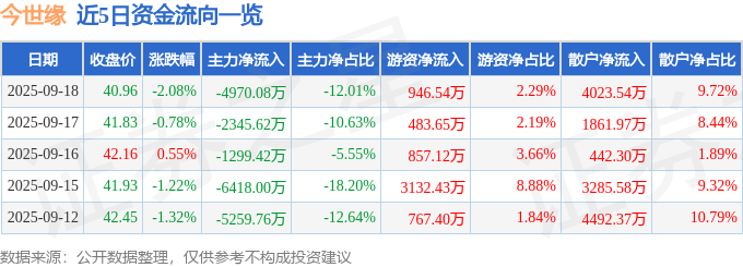 股票行情快报：今世缘（603369）9月18日主力资金净卖出4970.08万元