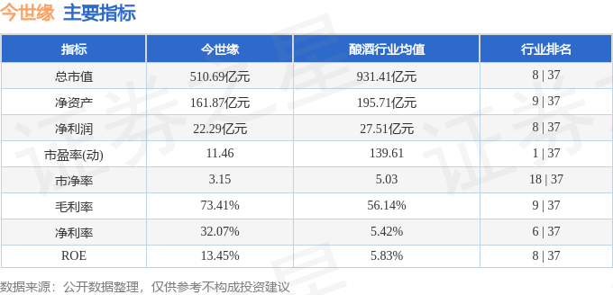 股票行情快报：今世缘（603369）9月18日主力资金净卖出4970.08万元