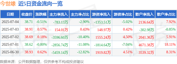 股票行情快报：今世缘（603369）7月4日主力资金净卖出783.13万元