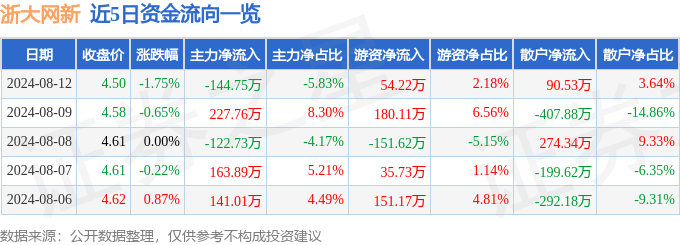 股票行情快报：浙大网新（600797）8月12日主力资金净卖出144.75万元