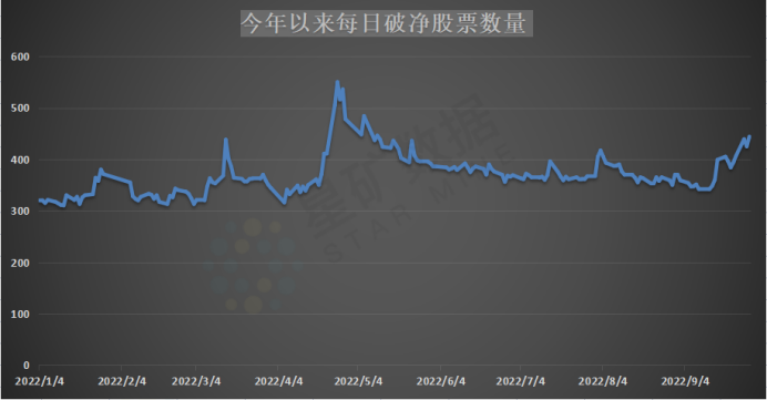 444股破净!破净股数刷新5个月新高,大A底部特征显现?市场或已进入价值区间