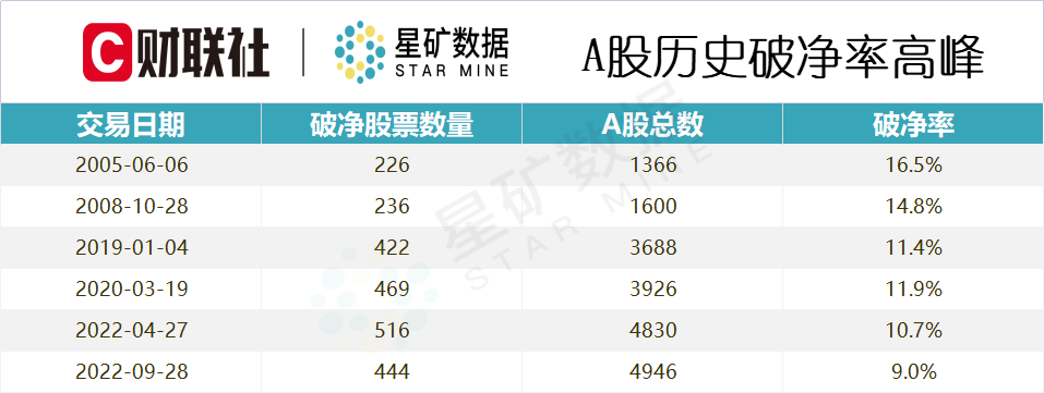 444股破净!破净股数刷新5个月新高,大A底部特征显现?市场或已进入价值区间