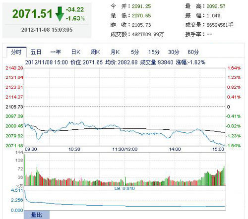 收评:两市股指放量下跌 沪指跌1.63%