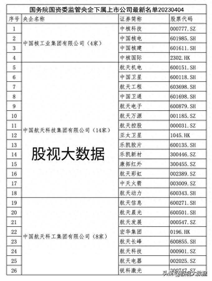 央企上市公司全部名录!(及部分龙头股介绍分析)