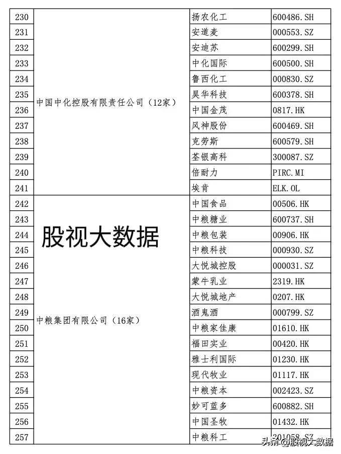 央企上市公司全部名录!(及部分龙头股介绍分析)