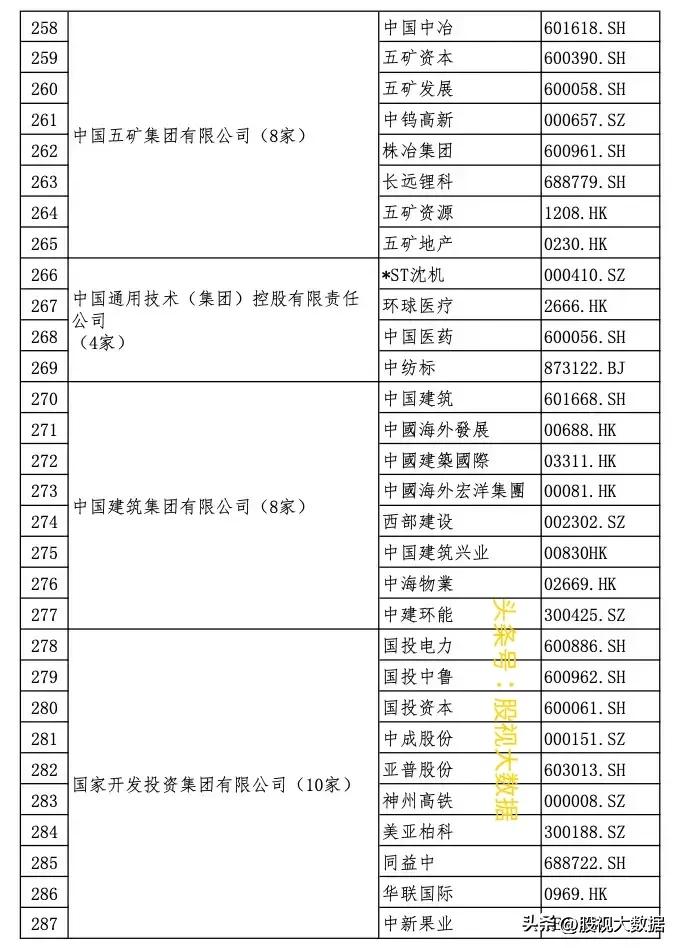 央企上市公司全部名录!(及部分龙头股介绍分析)