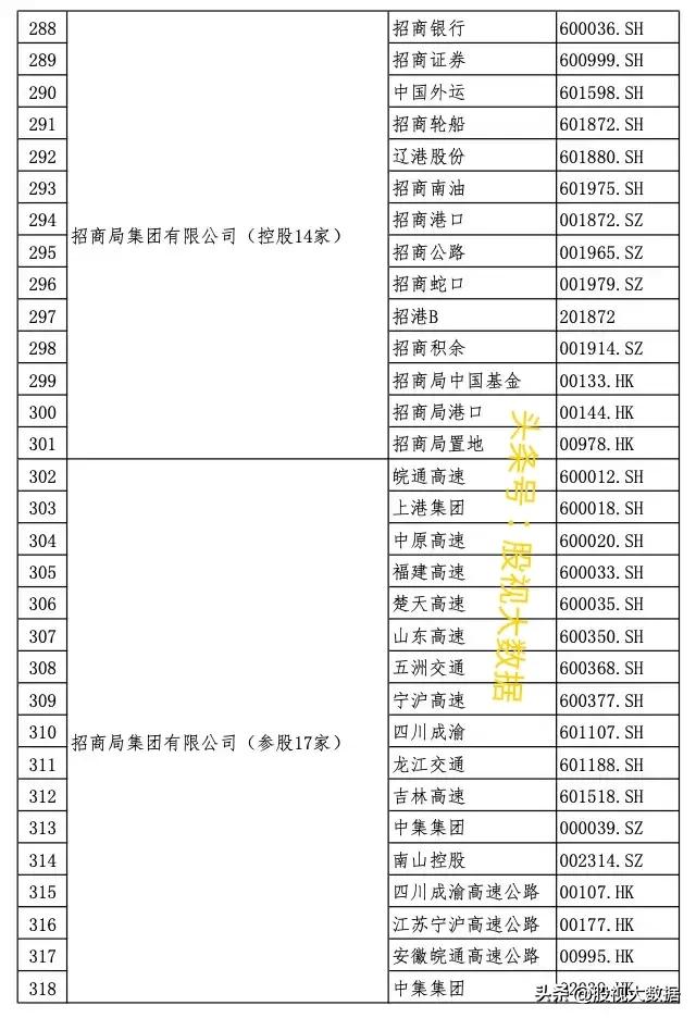 央企上市公司全部名录!(及部分龙头股介绍分析)
