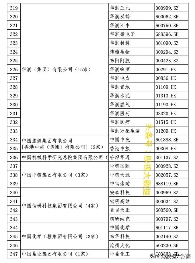 央企上市公司全部名录!(及部分龙头股介绍分析)