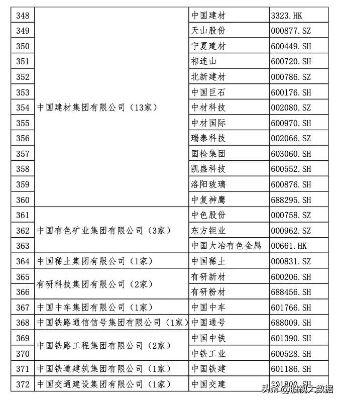 央企上市公司全部名录!(及部分龙头股介绍分析)