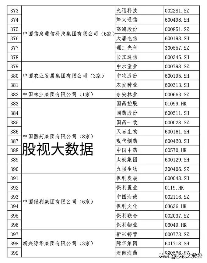 央企上市公司全部名录!(及部分龙头股介绍分析)