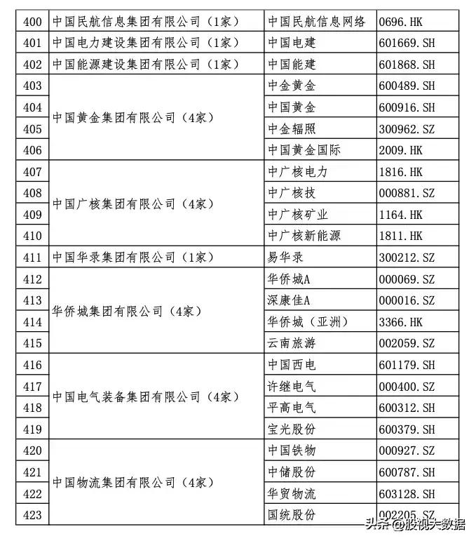 央企上市公司全部名录!(及部分龙头股介绍分析)
