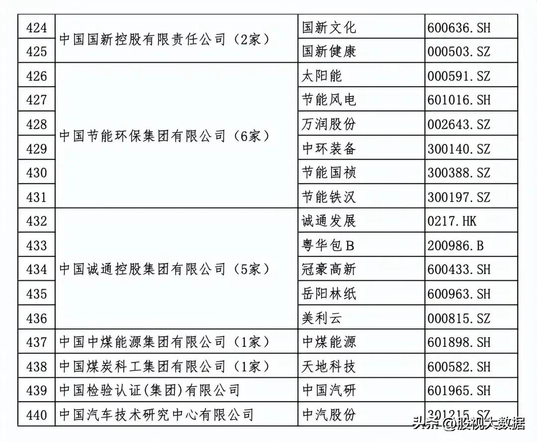 央企上市公司全部名录!(及部分龙头股介绍分析)