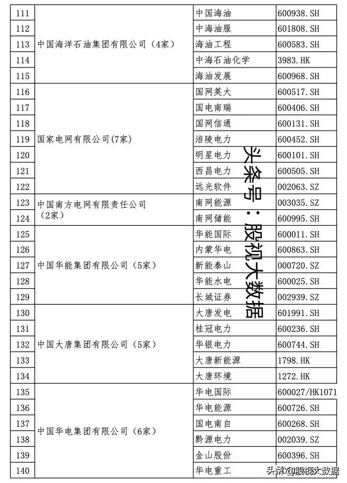 央企上市公司全部名录!(及部分龙头股介绍分析)