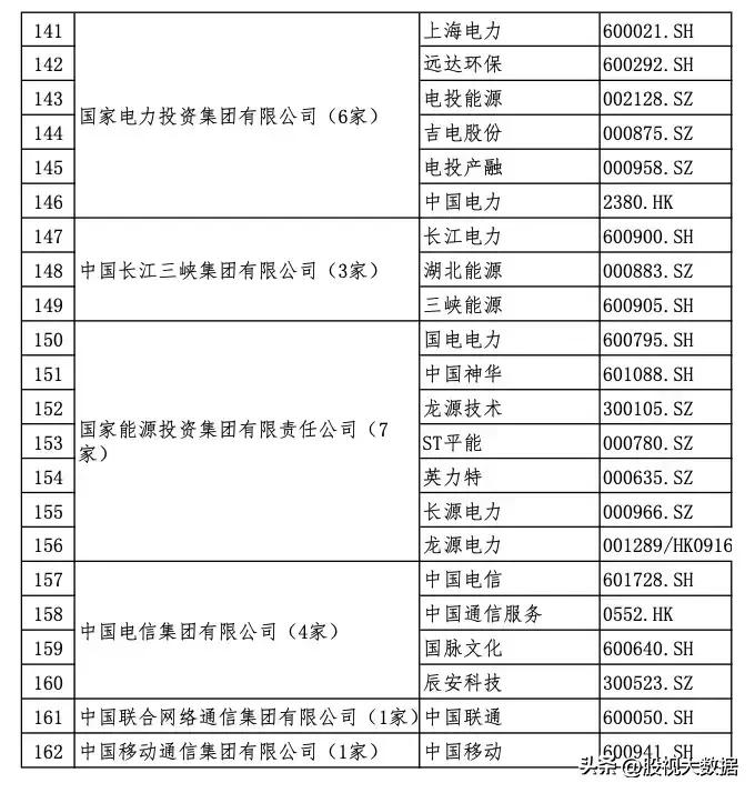 央企上市公司全部名录!(及部分龙头股介绍分析)