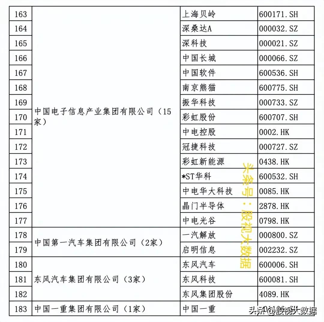 央企上市公司全部名录!(及部分龙头股介绍分析)