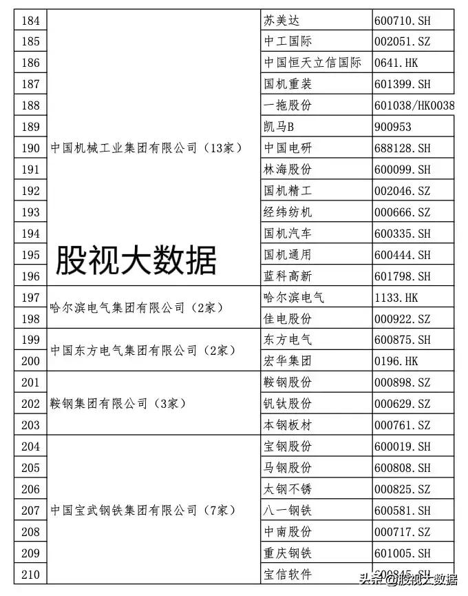 央企上市公司全部名录!(及部分龙头股介绍分析)