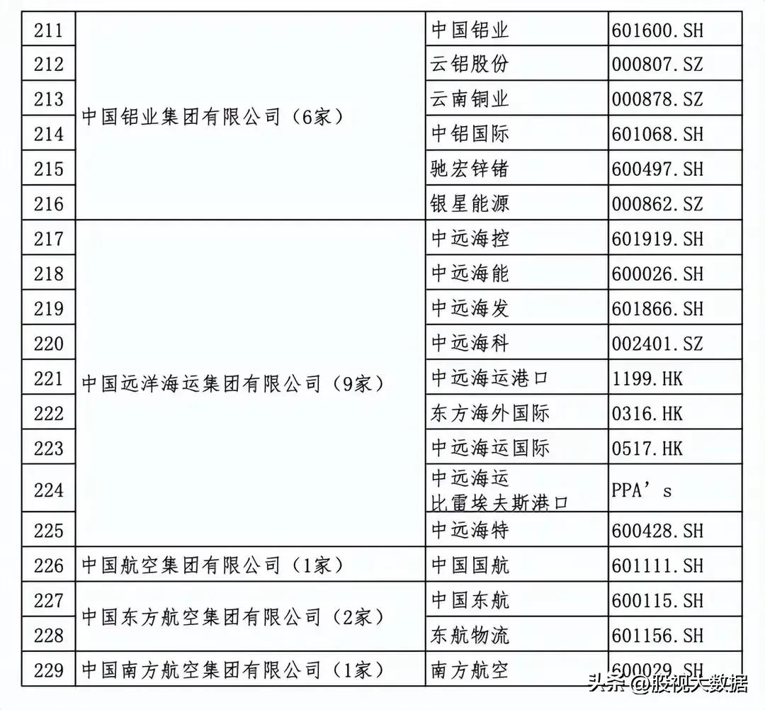 央企上市公司全部名录!(及部分龙头股介绍分析)