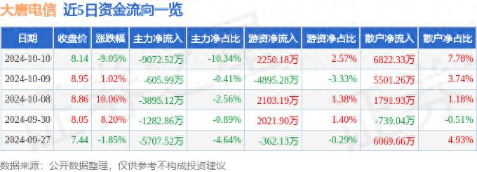 大唐电信（600198）10月10日主力资金净卖出9072.52万元