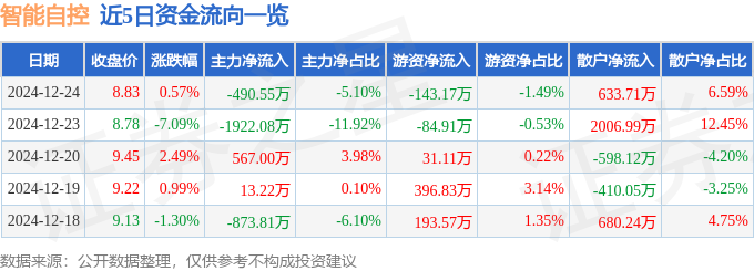 股票行情快报:智能自控(002877)12月24日主力资金净卖出490.55万元