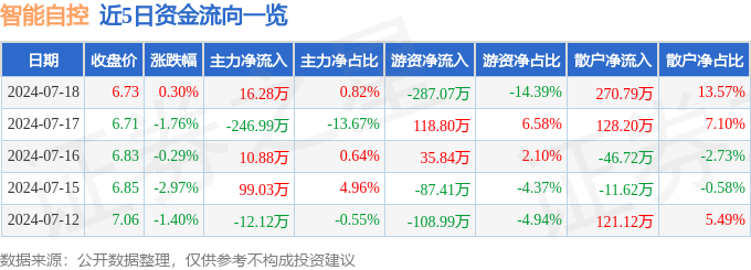 股票行情快报：智能自控（002877）7月18日主力资金净买入16.28万元