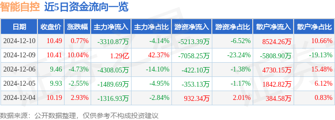 股票行情快报：智能自控（002877）12月10日主力资金净卖出3310.87万元