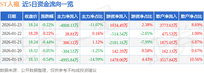 股票行情快报:ST人福(600079)1月23日主力资金净卖出4808.13万元