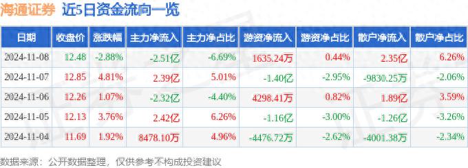 海通证券（600837）11月8日主力资金净卖出2.51亿元