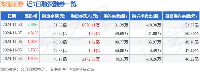 海通证券（600837）11月8日主力资金净卖出2.51亿元