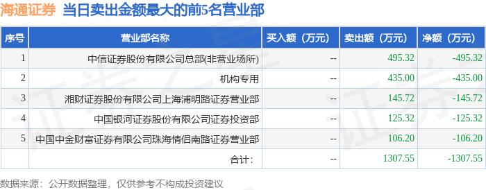 10月11日海通证券（600837）龙虎榜数据：机构净卖出435.0万元