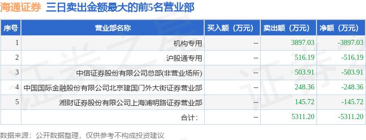 10月11日海通证券（600837）龙虎榜数据：机构净卖出435.0万元