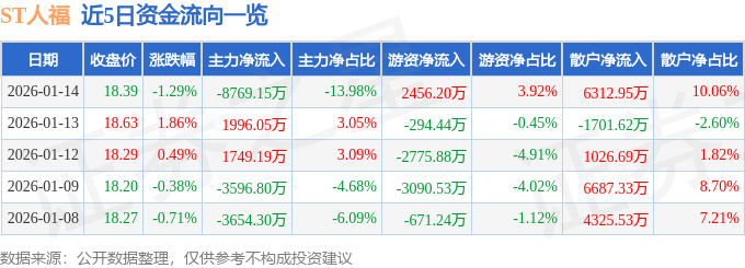 股票行情快报：ST人福（600079）1月14日主力资金净卖出8769.15万元