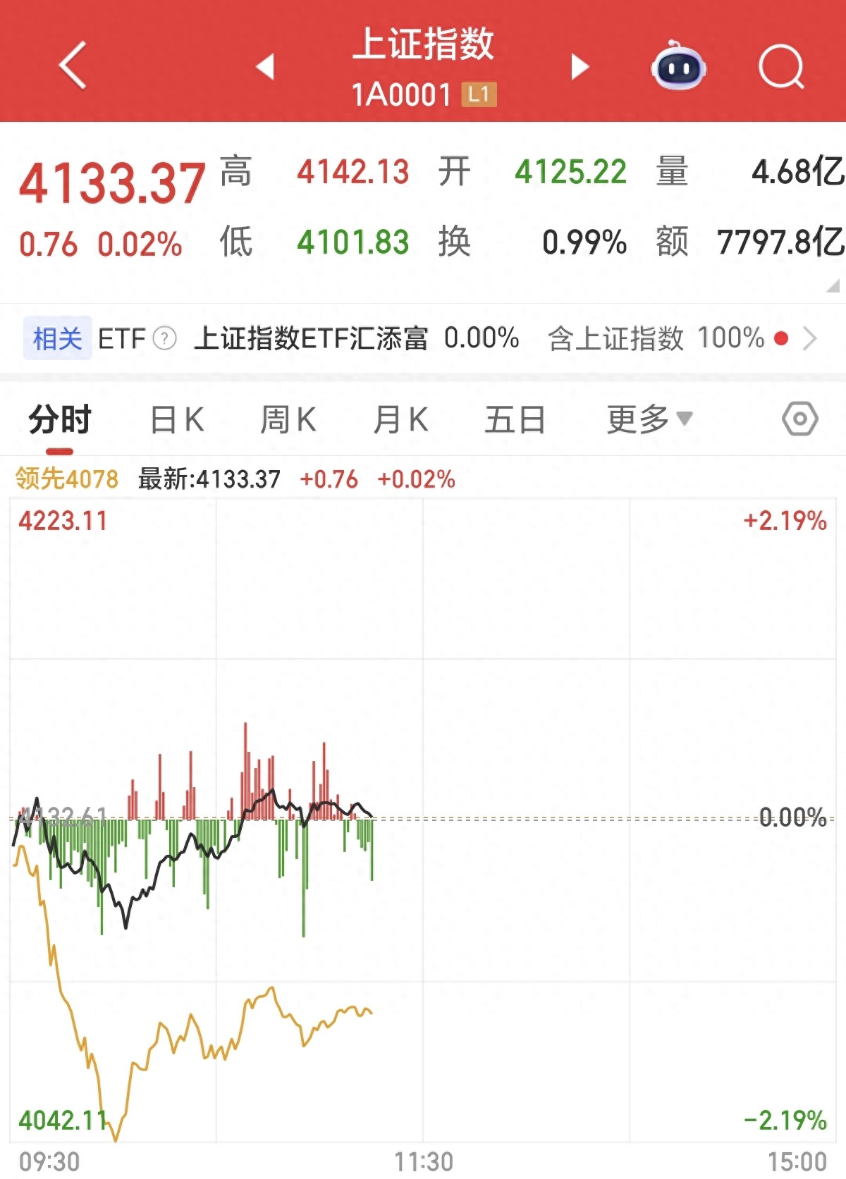 A股:股民听我一句劝,行情有点反常,全面牛市调整行情或被又被重启