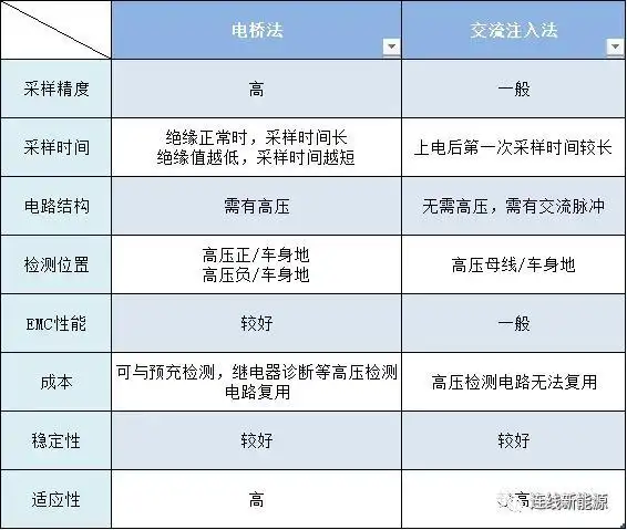 深入剖析新能源汽车绝缘检测