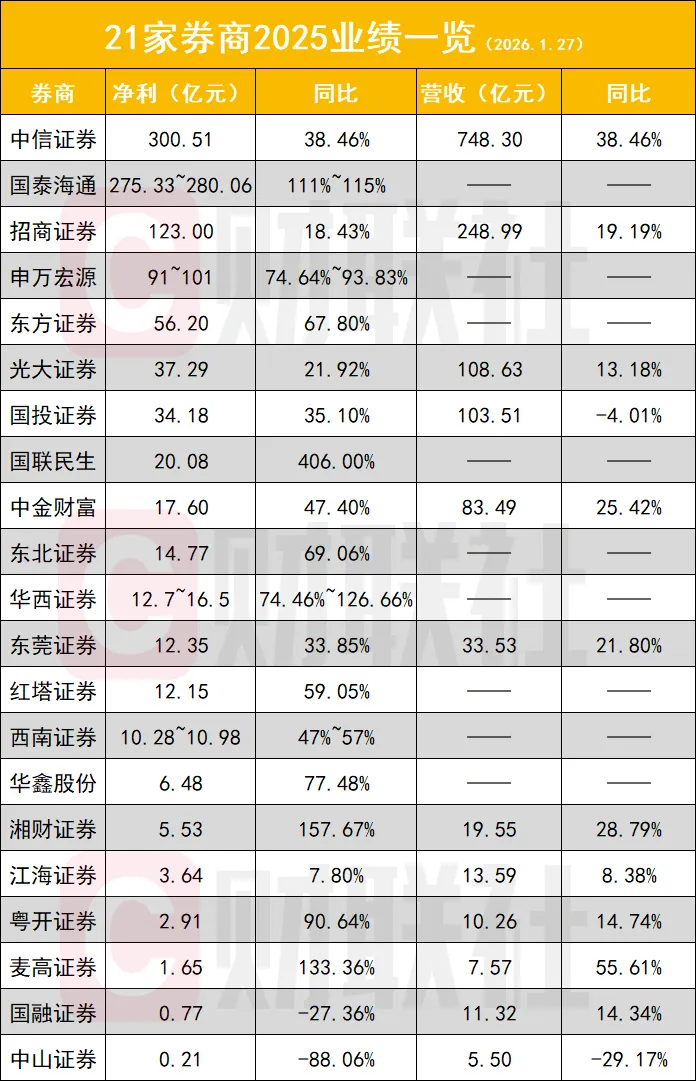 又一家2万亿券商业绩暴增！机构再度提示券商配置机会，顶流券商ETF(512000)单日再揽4.3亿元