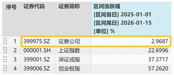 又一家2万亿券商业绩暴增！机构再度提示券商配置机会，顶流券商ETF(512000)单日再揽4.3亿元