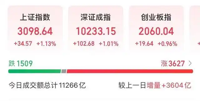 利好落地，A股逾3600股飘红