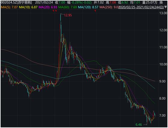 突然停牌！苏宁易主？张近东拟转让最高25%股份，将失去控制权？