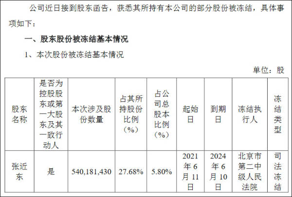 苏宁易购跌停：被动减持1000万股，张近东所持公司5.8%股份被冻结