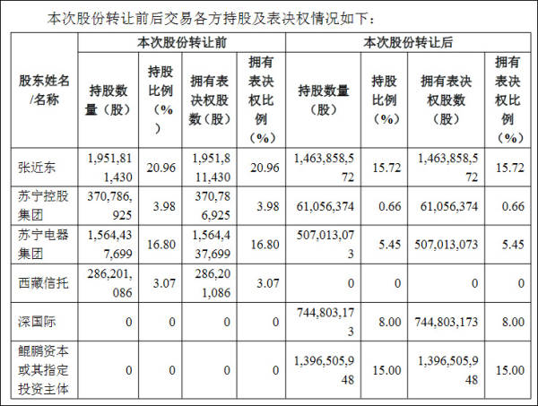 苏宁易购跌停：被动减持1000万股，张近东所持公司5.8%股份被冻结