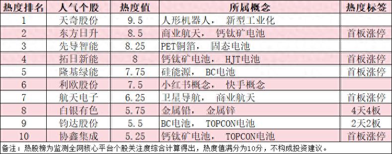 今日十大热股:天奇股份9.5热度值领衔,钙钛矿电池概念持续爆炒,东方日升、隆基绿能等五股涨停