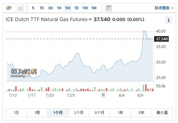 财报掘金丨欧美天然气价格一度拉升暴涨,国内天然气概念股应声上涨,已有8只个股上半年业绩预增超一倍,后市如何?
