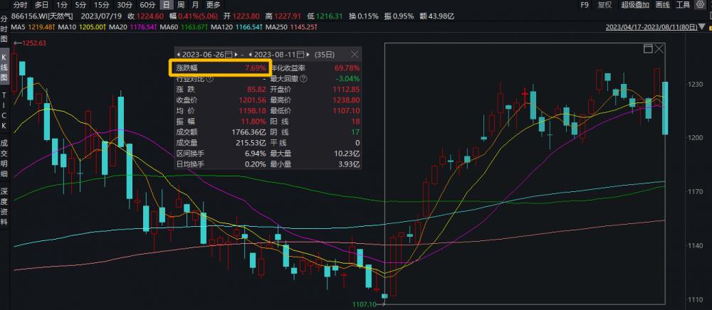 财报掘金丨欧美天然气价格一度拉升暴涨,国内天然气概念股应声上涨,已有8只个股上半年业绩预增超一倍,后市如何?