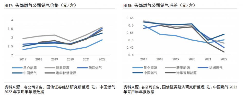 财报掘金丨欧美天然气价格一度拉升暴涨,国内天然气概念股应声上涨,已有8只个股上半年业绩预增超一倍,后市如何?