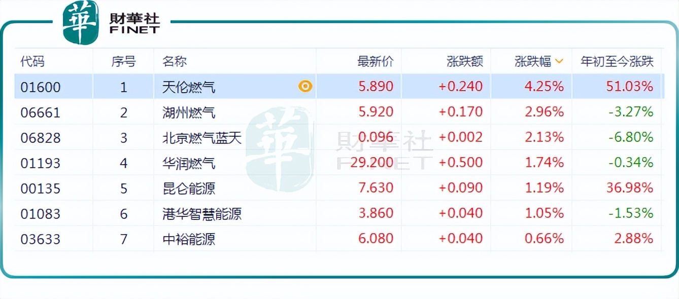 燃气股持续上攻！天然气市场迎困境反转？