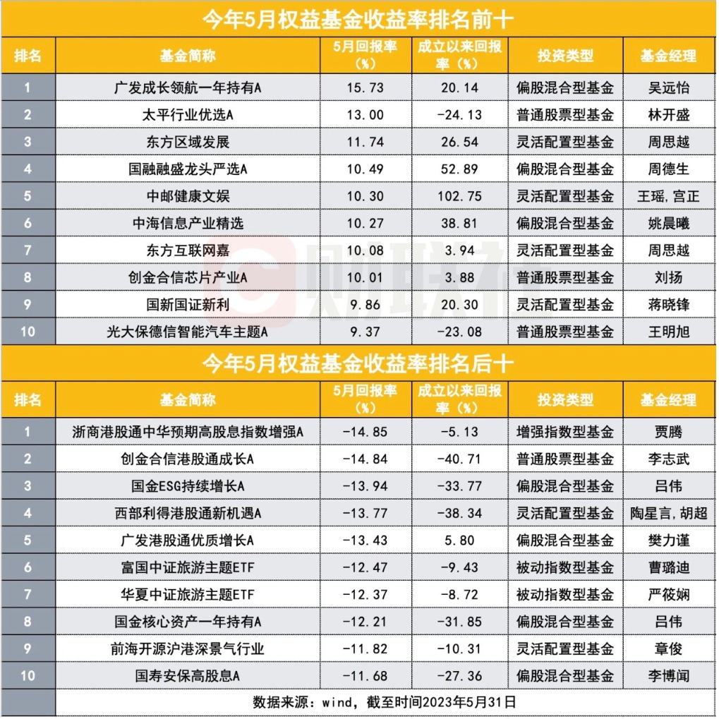 红五月落空 近九成权益类基金亏钱 却也跌出机会 基金经理已开始出手抄底了