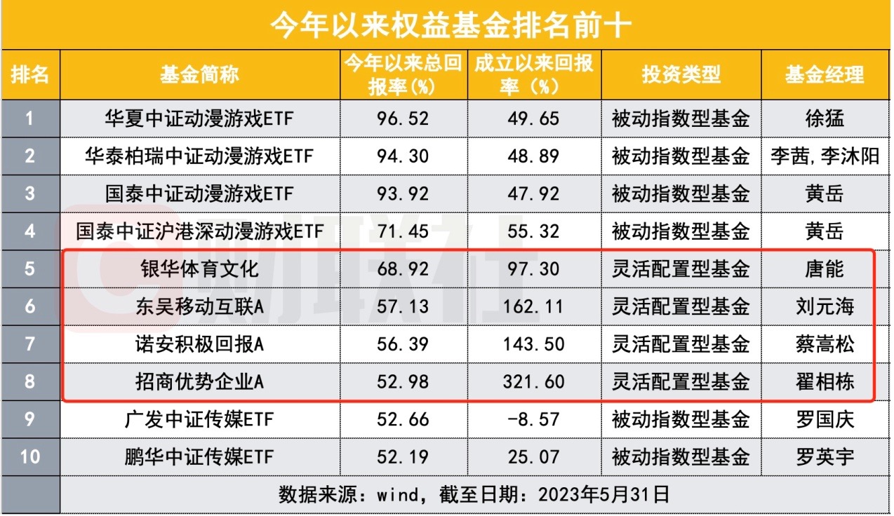 红五月落空 近九成权益类基金亏钱 却也跌出机会 基金经理已开始出手抄底了